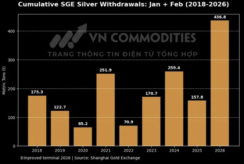 Lượng bạc r&uacute;t khỏi Sở Giao dịch V&agrave;ng Thượng Hải (SGE) trong giai đoạn th&aacute;ng 1&ndash;2/2026